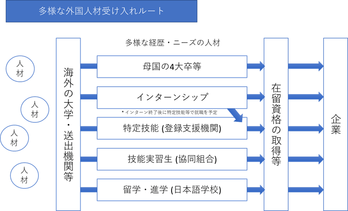 多様な外国人材の受け入れルート